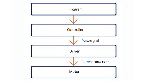 Working process diagram of stepper motor